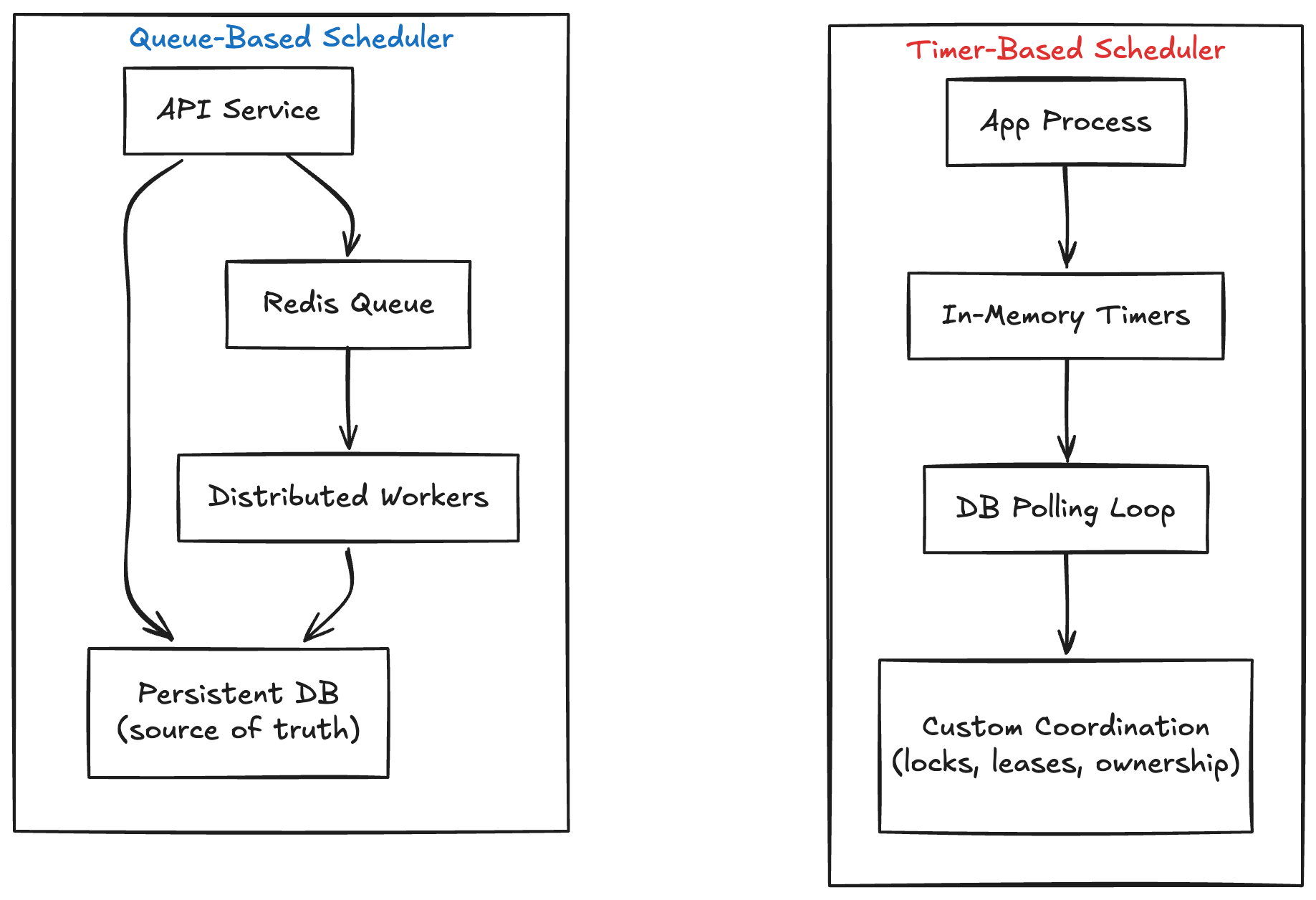 Types of schedulers for AI tasks