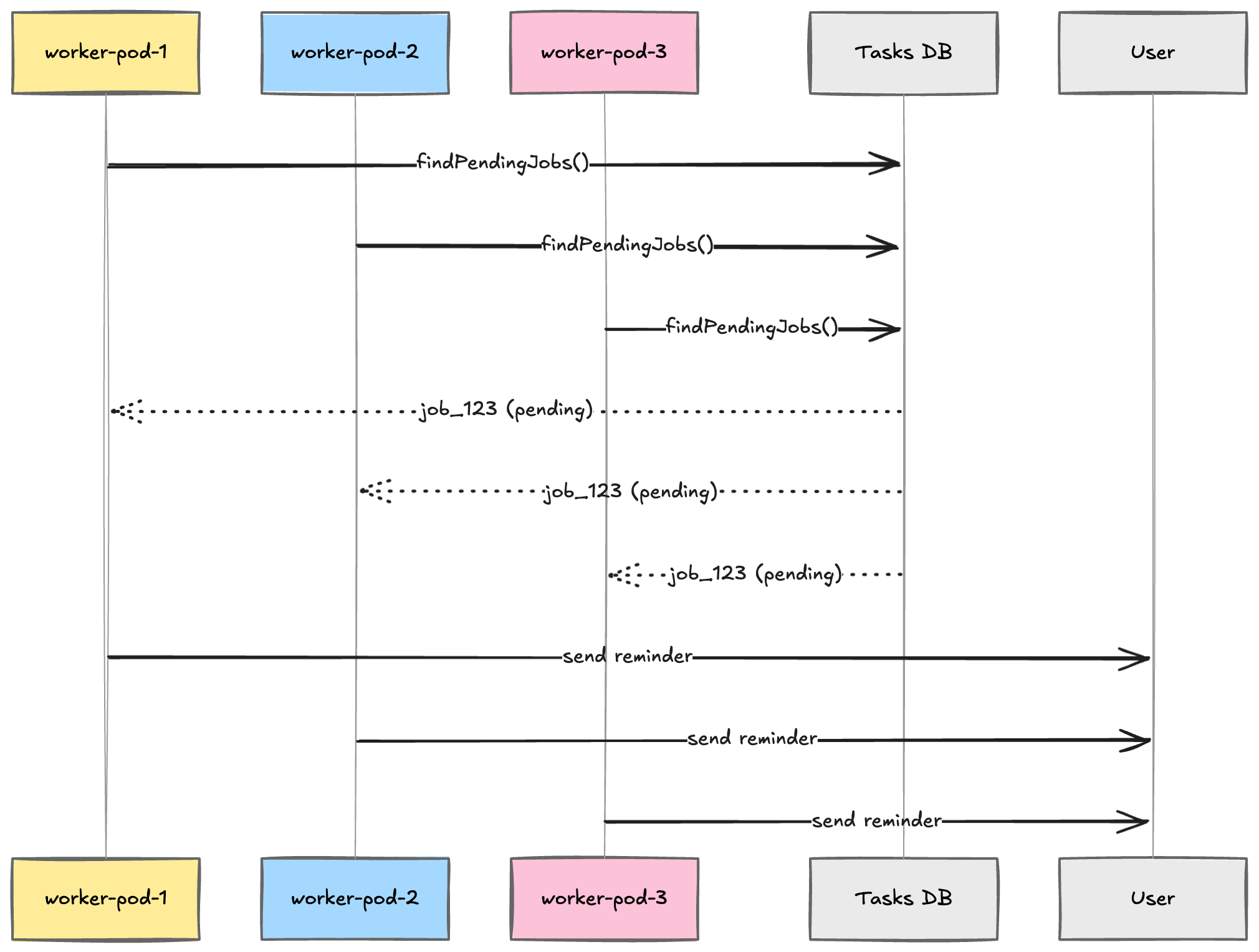 Distributed AI workers sequence diagram