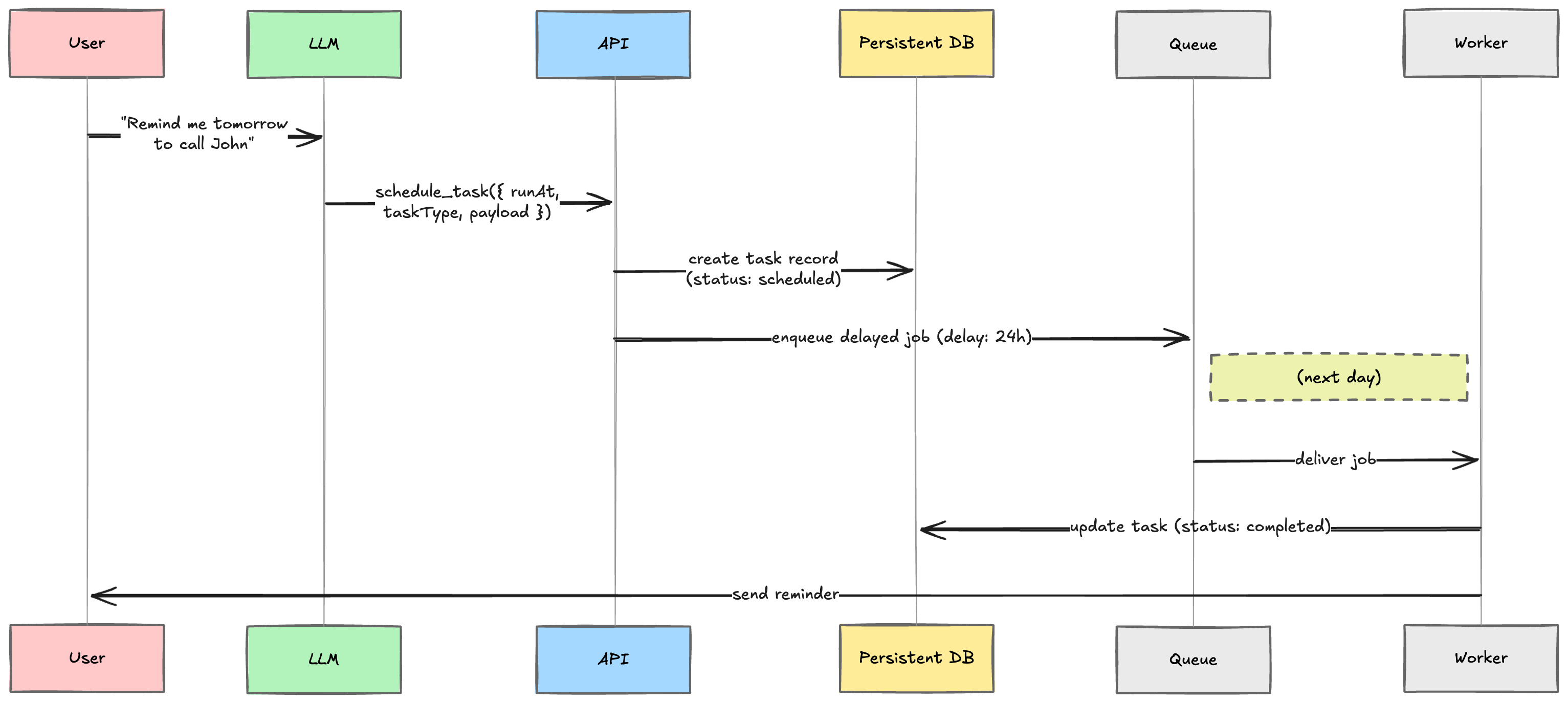 LLM task scheduling sequence diagram