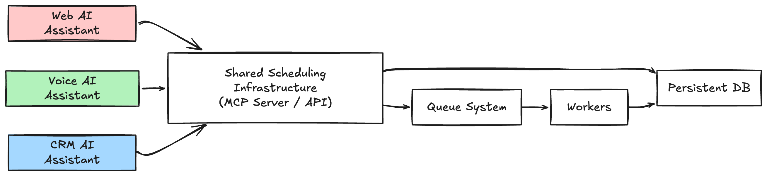 High-level architecture diagram