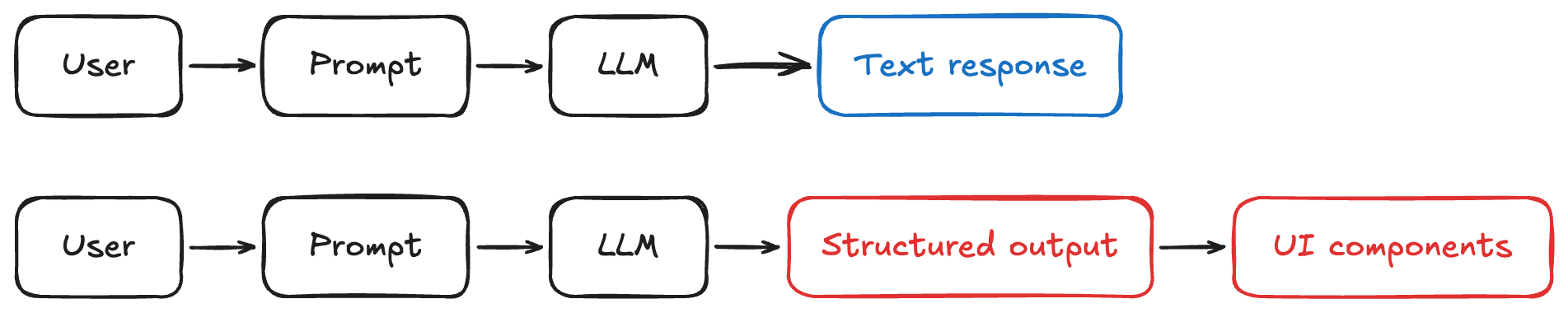 Comparing LLM Outputs
