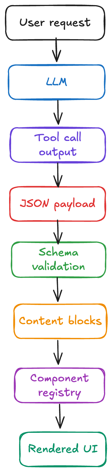 Solution High-Level Architecture