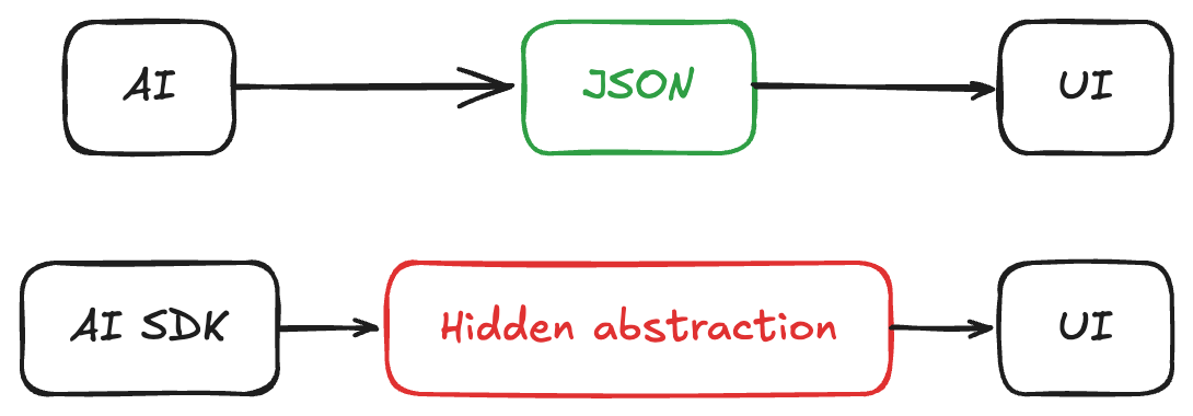 Custom Implementation vs. Hidden Abstraction