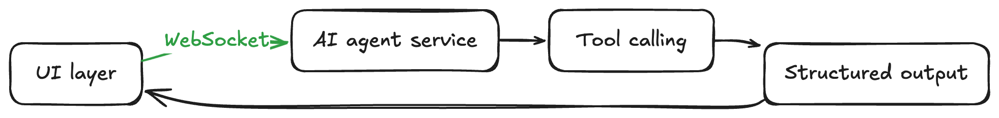 App Using Websocket Transport Layer Diagram
