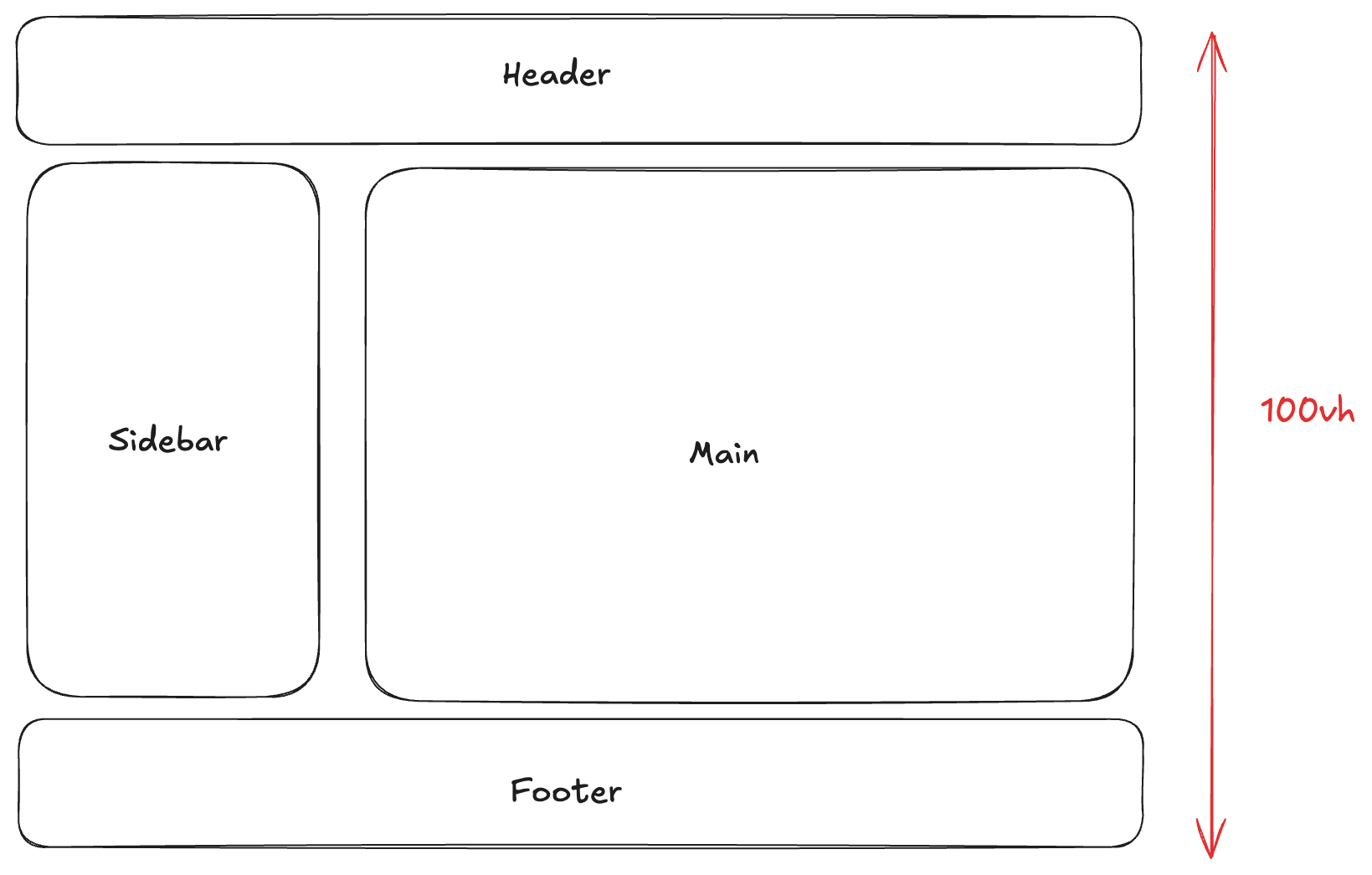 layout