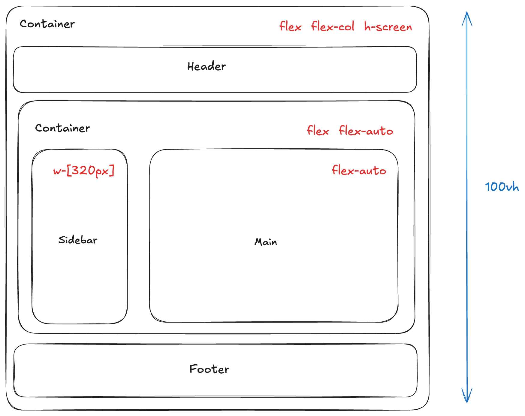 layout implementation