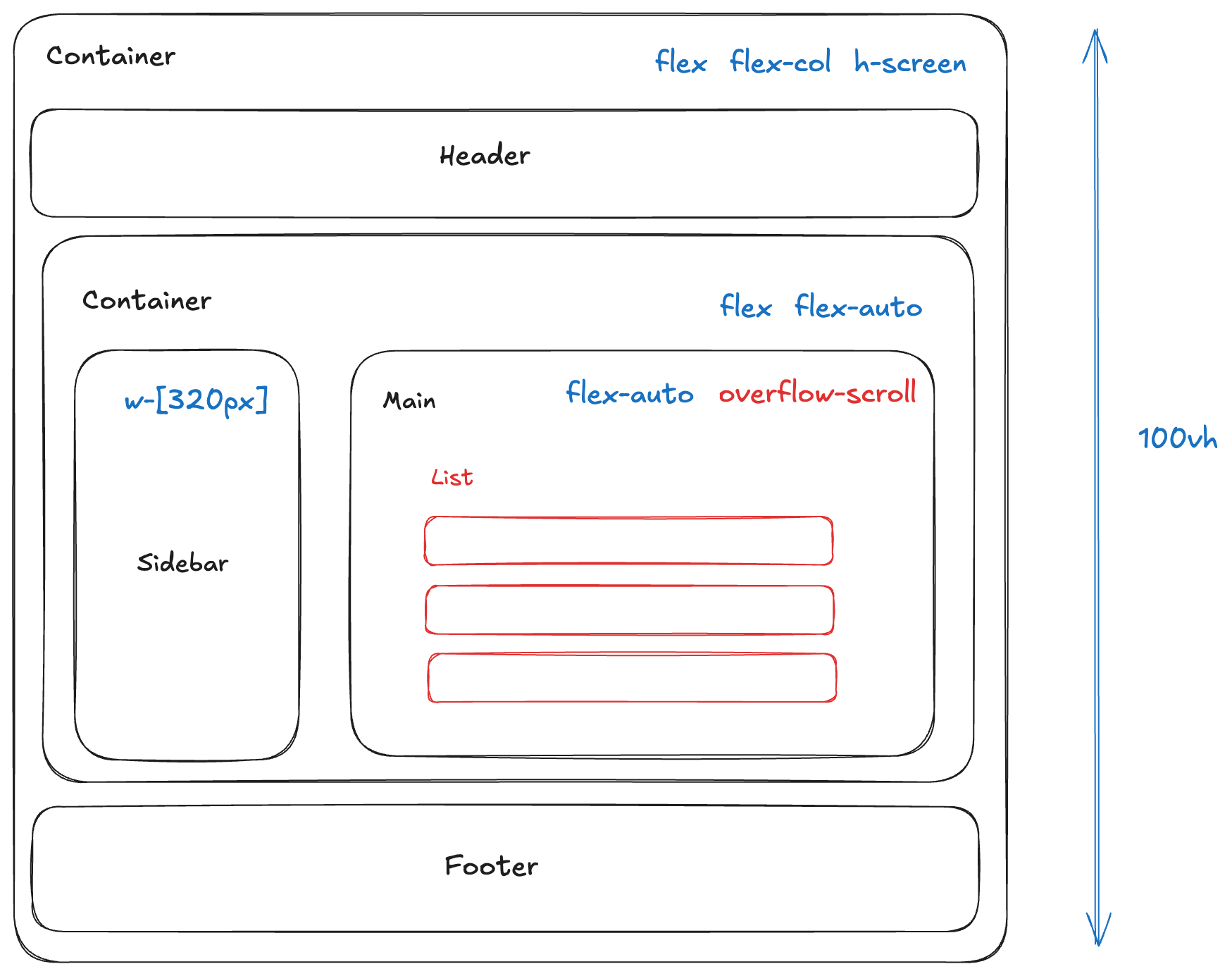 layout with the list element