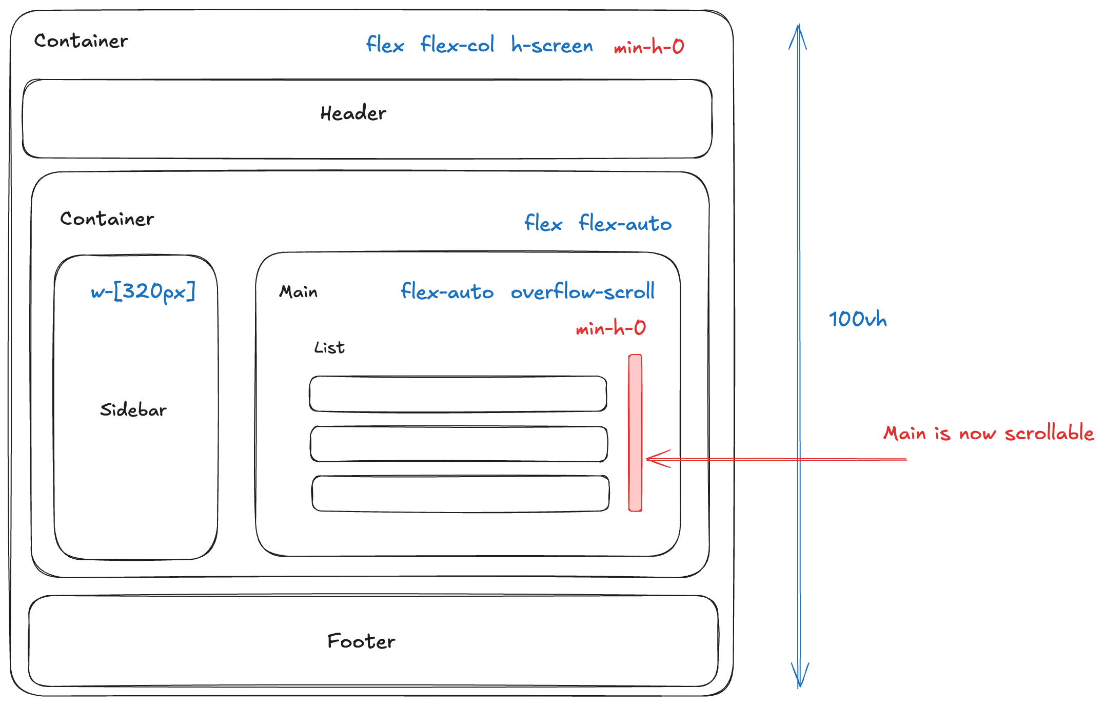 fixed layout