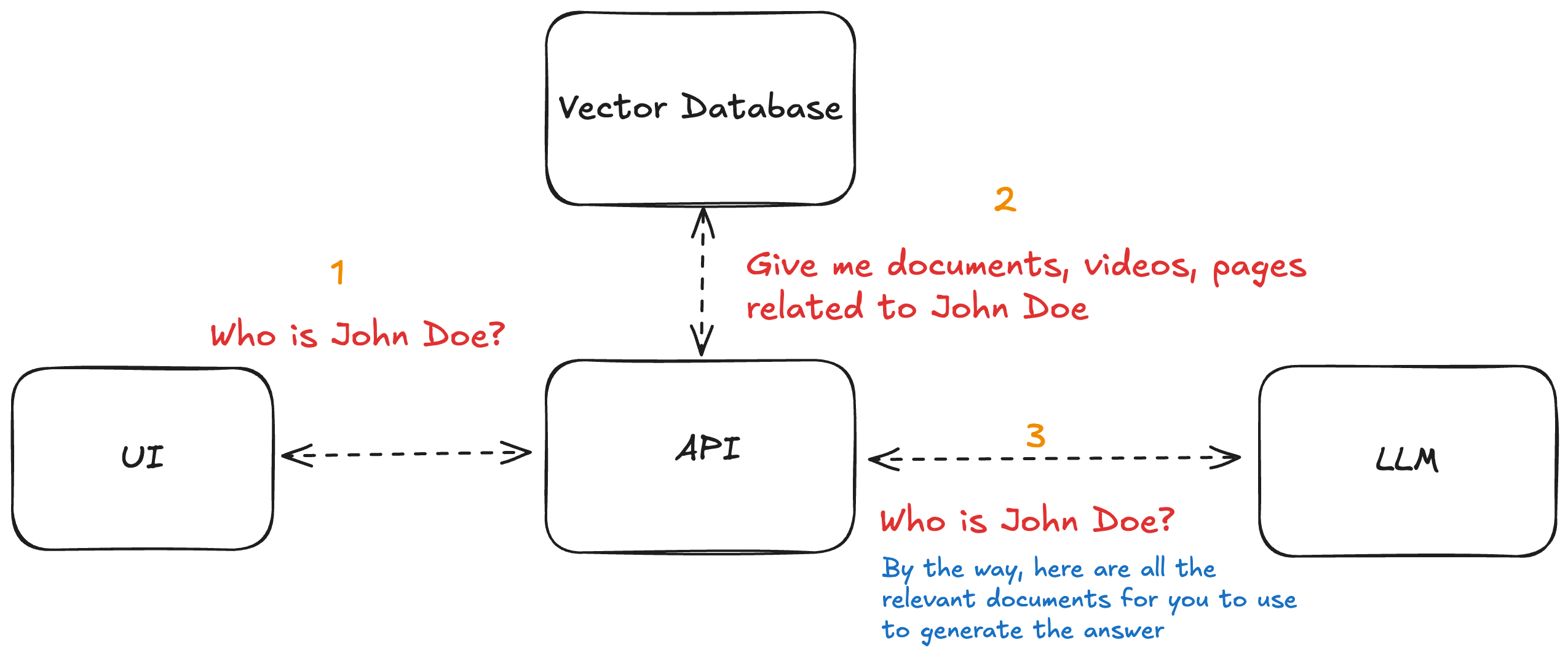 RAG high-level diagram