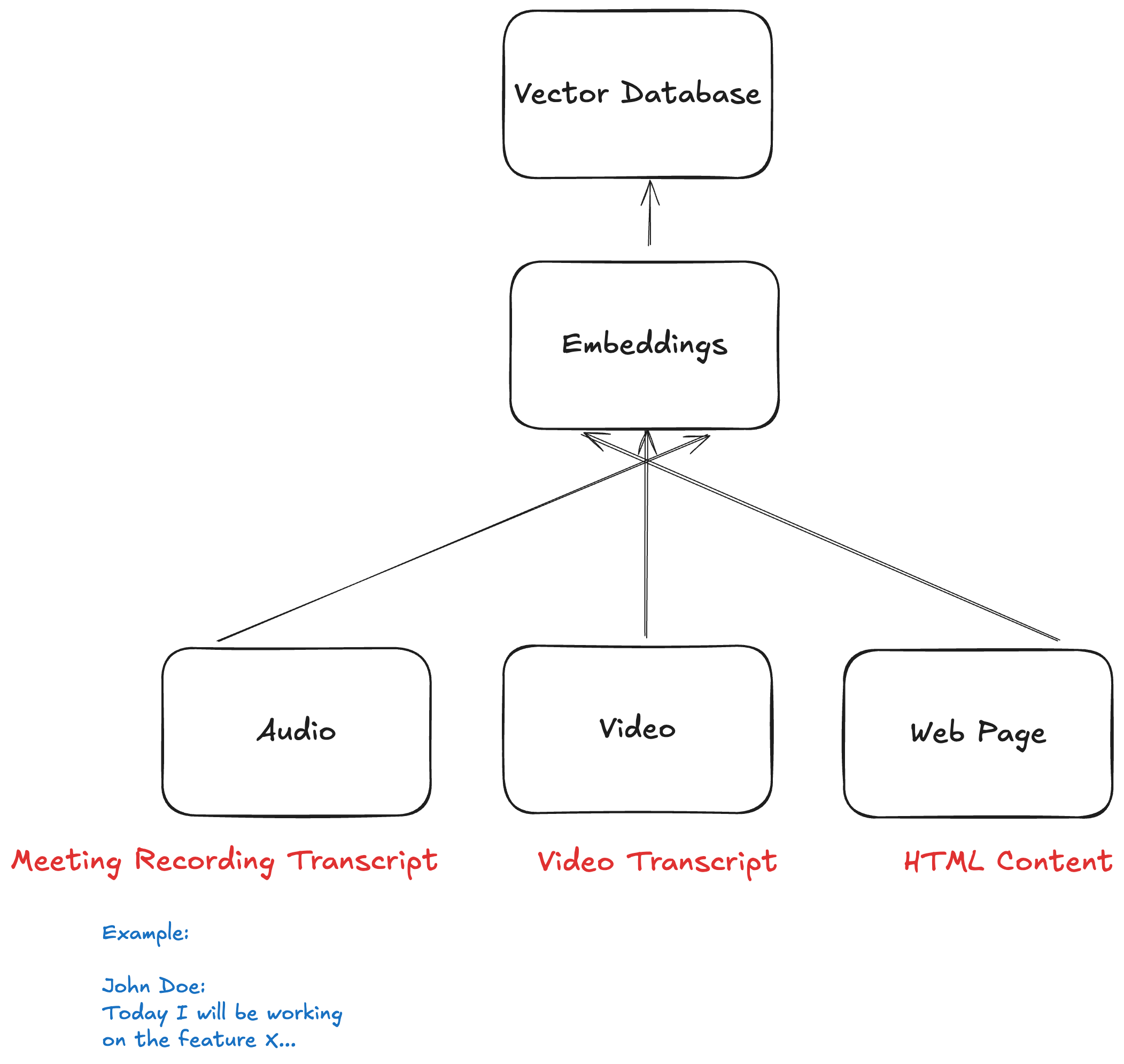 Getting content into vector database