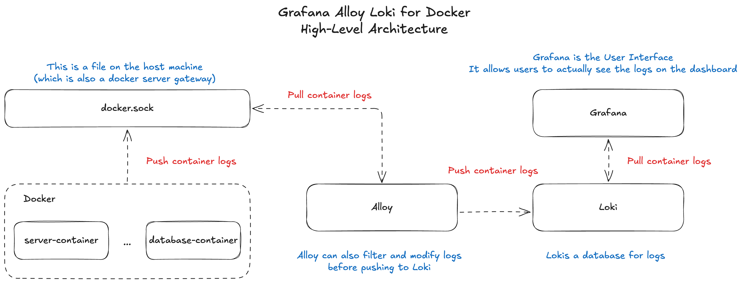 Grafana Loki Alloy for Docker - High-Level Architecture