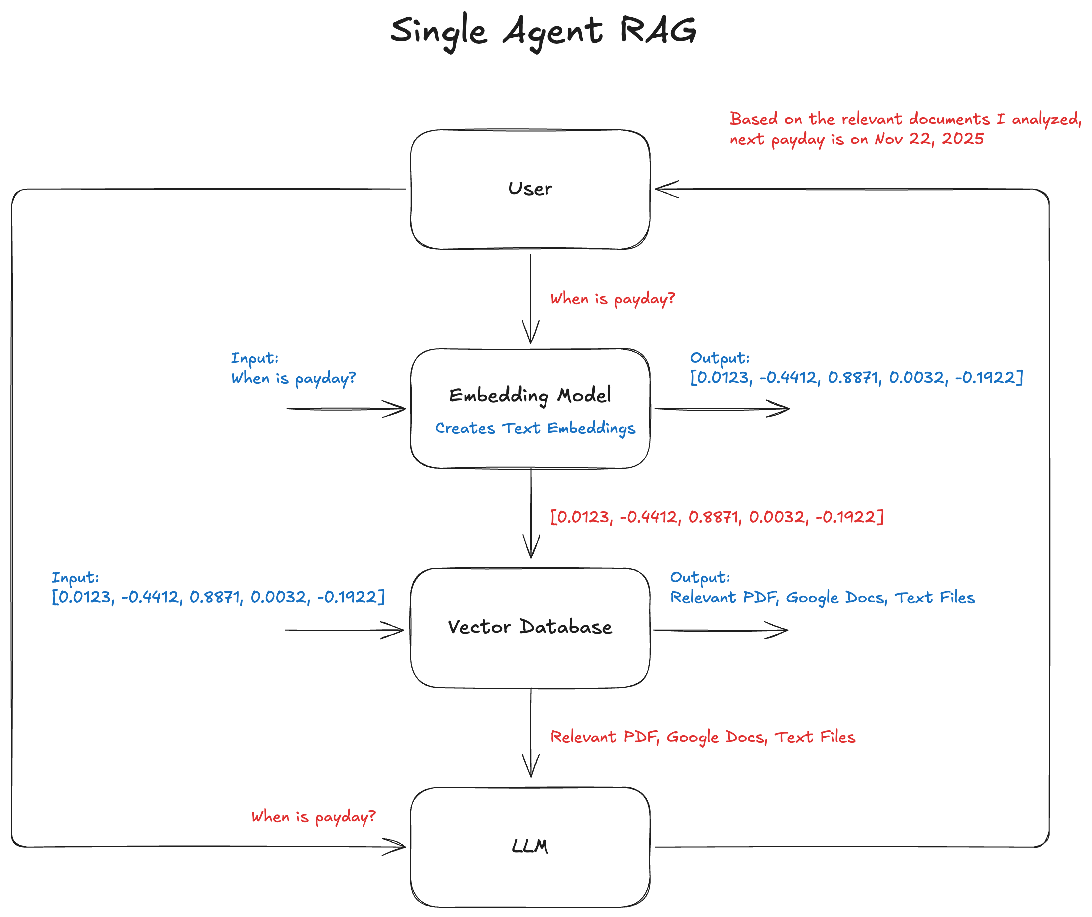 single-agent RAG system