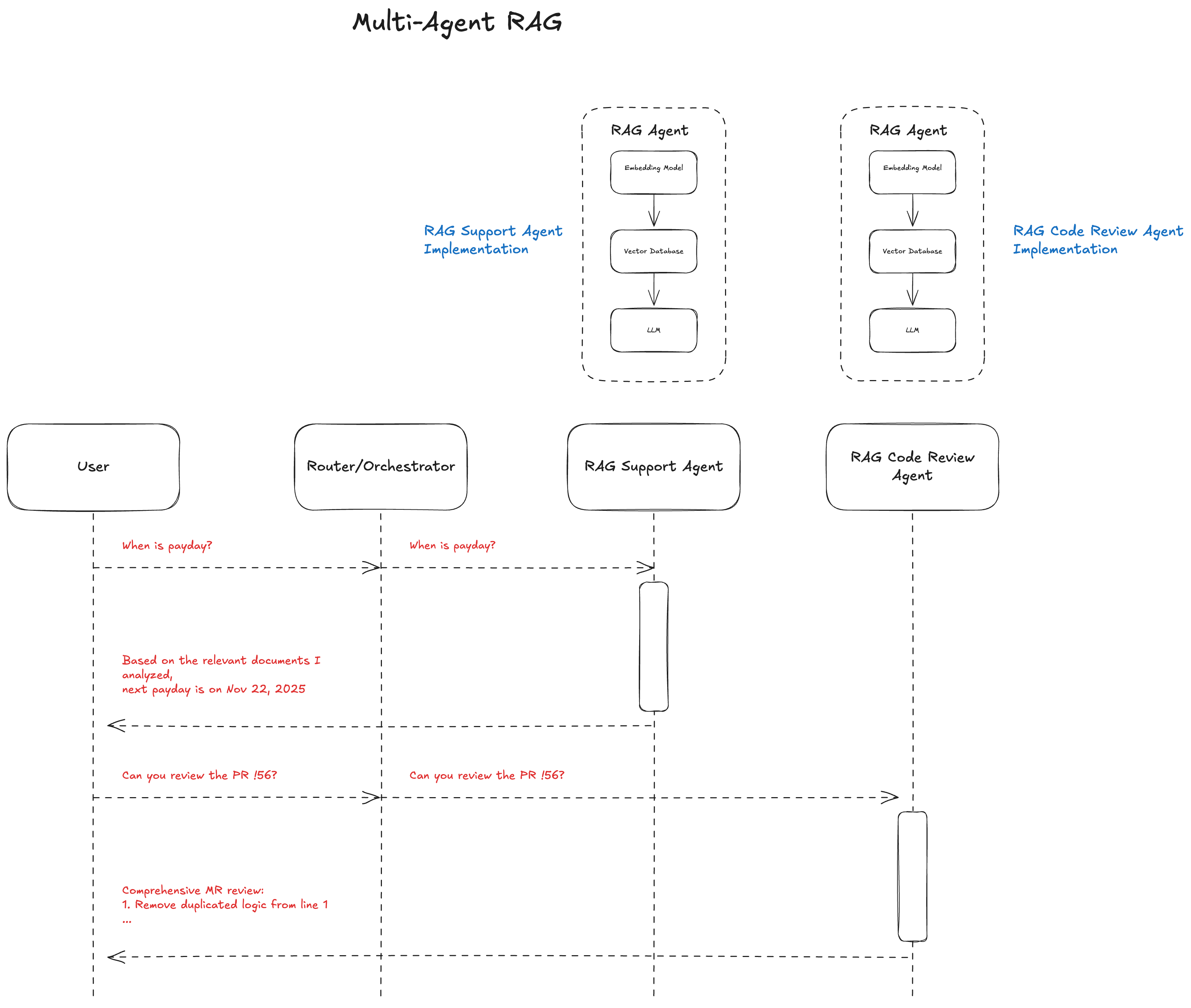 multi-agent RAG system