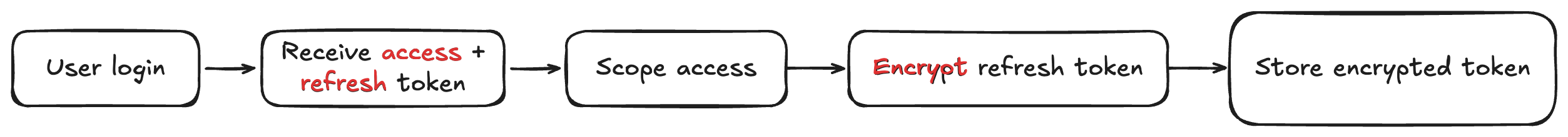 Capture and Store Credentials