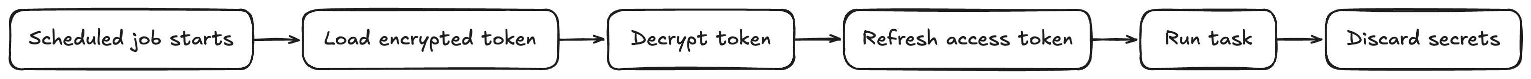 Execute Scheduled Task