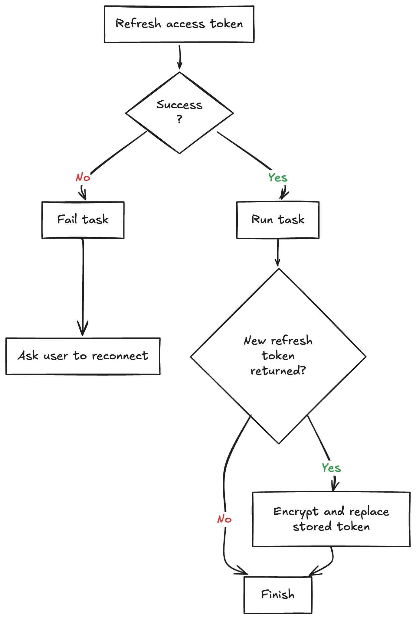 Failure and Rotation Handling